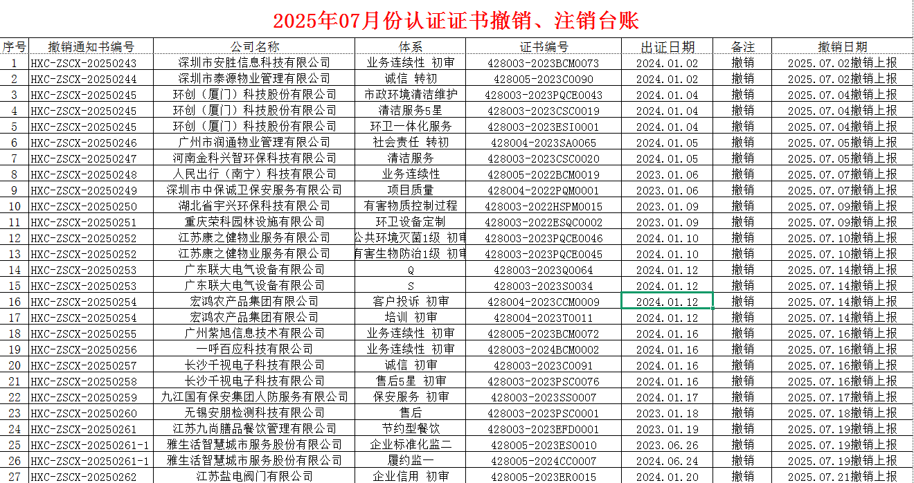 2025年07月份認(rèn)證證書撤銷名單